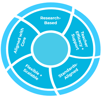 Components of engaging curriculum. Research based, teacher efficacy and support, standards aligned, flexible and scalable, and aligned with core instruction.