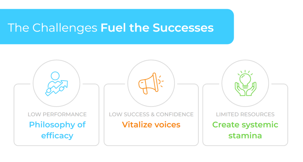 This is a chart titled The Challenges Fuel the Successes. Three categories are underneath. Philosophy of efficacy, vitalize voices, and create systemic stamina.