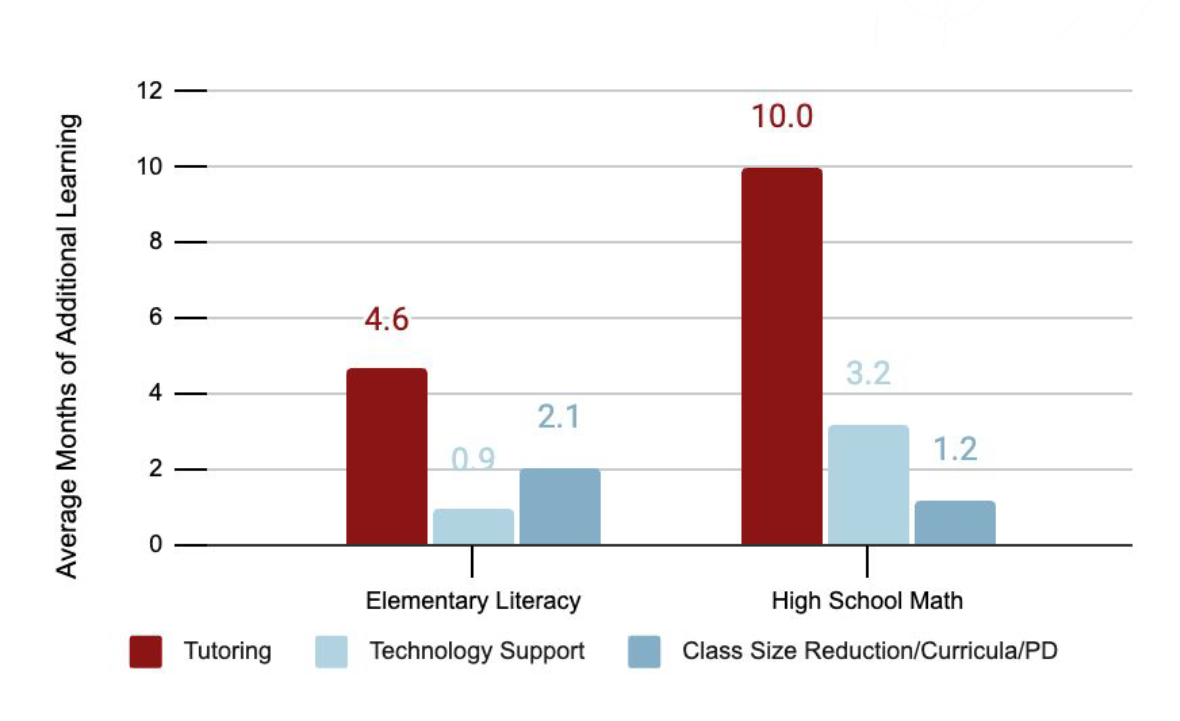 The image shows a bar chart comparing the average months of additional learning in elementary literacy and high school math across three different interventions: Tutoring, Technology Support, and Class Size Reduction/Curricula/PD.  For Elementary Literacy:  Tutoring provides 4.6 months of additional learning. Technology Support offers 0.9 months. Class Size Reduction/Curricula/PD gives 2.1 months. For High School Math:  Tutoring leads with 10.0 months of additional learning. Technology Support provides 3.2 months. Class Size Reduction/Curricula/PD contributes 1.2 months. Tutoring significantly outperforms the other methods in both categories.