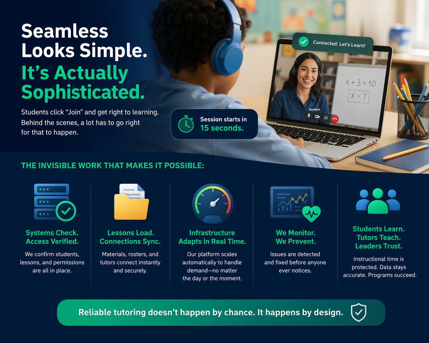 A student wearing headphones joins a live online tutoring session on a laptop while a smiling tutor appears on screen. Large text reads, “Seamless Looks Simple. It’s Actually Sophisticated.” The infographic explains the invisible work behind successful tutoring sessions, including system checks, lesson loading, real-time infrastructure scaling, proactive monitoring, and accurate data tracking. A final message reads, “Reliable tutoring doesn’t happen by chance. It happens by design.